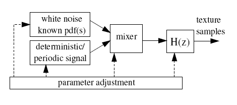 Schema a blocchi per modellare una texture tramite filtraggio; H(z) è la funzione di trasferimento complessiva.