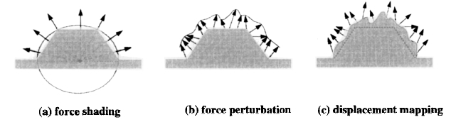 Tecniche di rendering aptico dei dettagli di una superficie; le frecce rappresentano i vettori delle forze riflesse. L'area in grigio rappresenta la geometria dell'oggetto mentre la linea nera indica la geometria della superficie come viene percepita dall'utente.