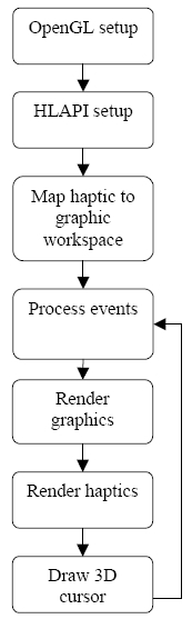 Schema di programmazione con le HLAPI.