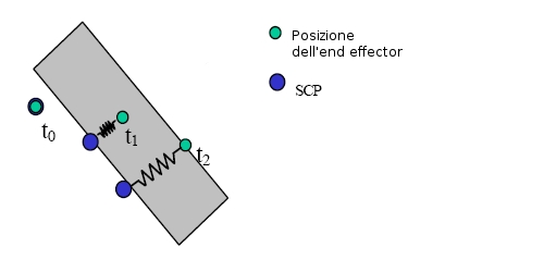 SCP - surface contact point.